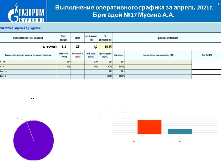 Выполнение оперативного графика за апрель 2021г. Бригадой №17 Мусина А.А. .