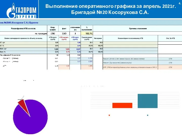 Выполнение оперативного графика за апрель 2021г. Бригадой №20 Косорукова С.А. .