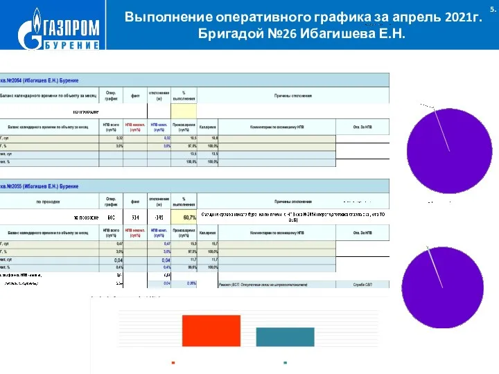 Выполнение оперативного графика за апрель 2021г. Бригадой №26 Ибагишева Е.Н. .