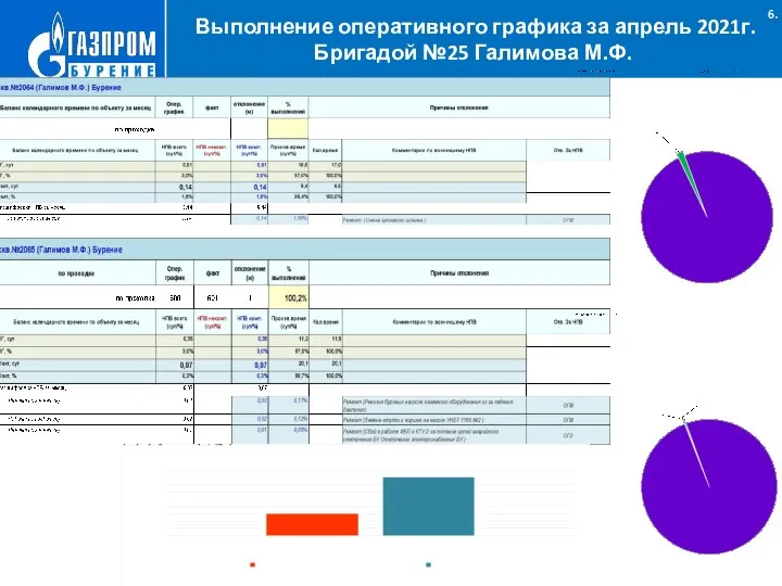 Выполнение оперативного графика за апрель 2021г. Бригадой №25 Галимова М.Ф. .