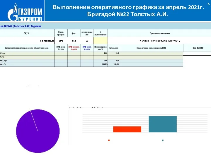 Выполнение оперативного графика за апрель 2021г. Бригадой №22 Толстых А.И. .