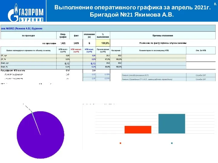 Выполнение оперативного графика за апрель 2021г. Бригадой №21 Якимова А.В. .