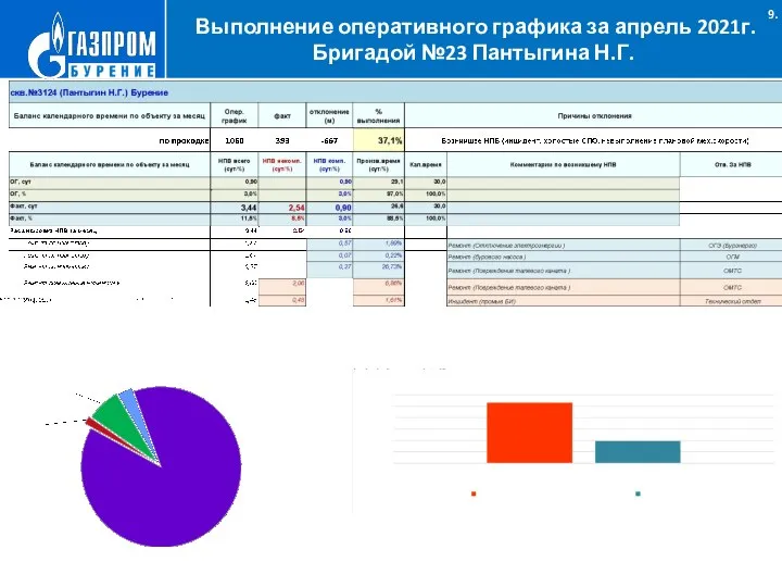 Выполнение оперативного графика за апрель 2021г. Бригадой №23 Пантыгина Н.Г. .