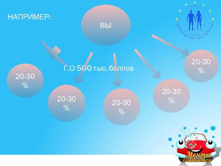 НАПРИМЕР: Г.О 500 тыс. баллов ВЫ 20-30% 20-30% 20-30% 20-30% 20-30%