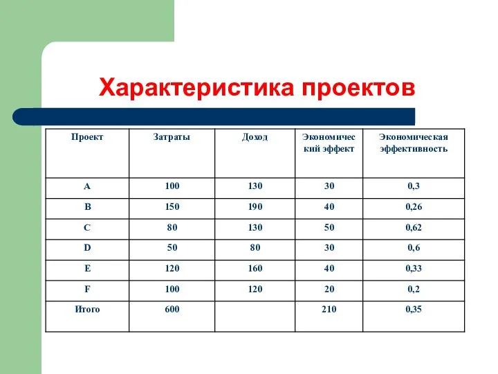 Характеристика проектов