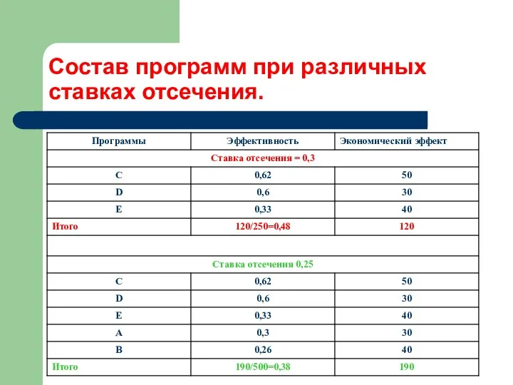 Состав программ при различных ставках отсечения.