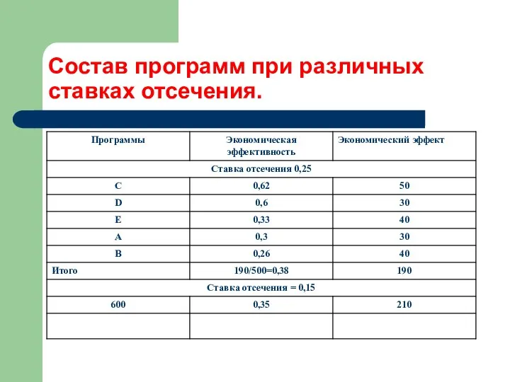 Состав программ при различных ставках отсечения.