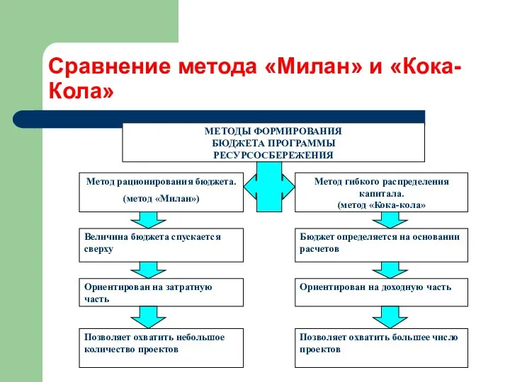 Сравнение метода «Милан» и «Кока-Кола»