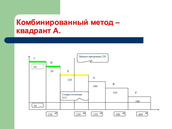 Комбинированный метод – квадрант А.