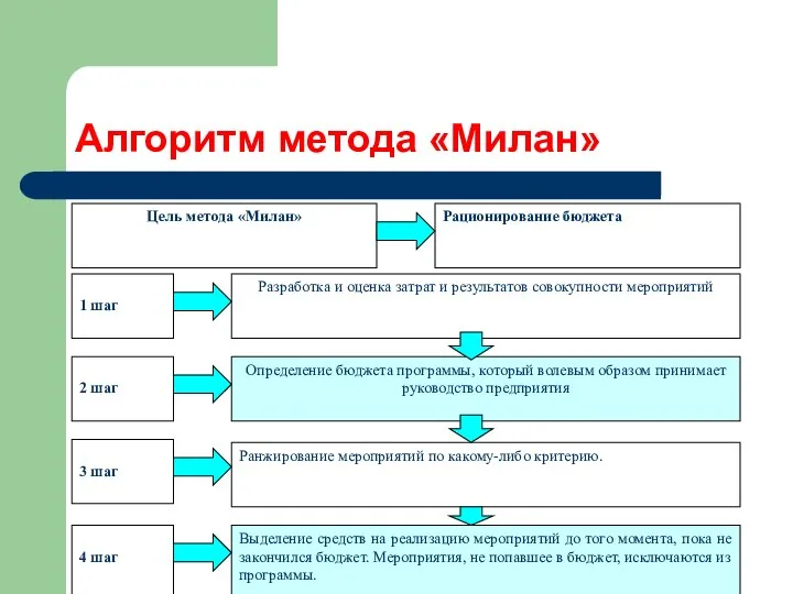 Алгоритм метода «Милан»