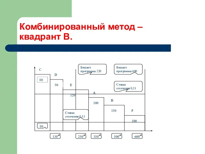 Комбинированный метод – квадрант В.