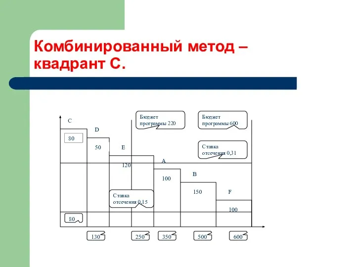 Комбинированный метод – квадрант С.