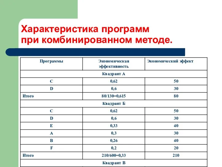 Характеристика программ при комбинированном методе.