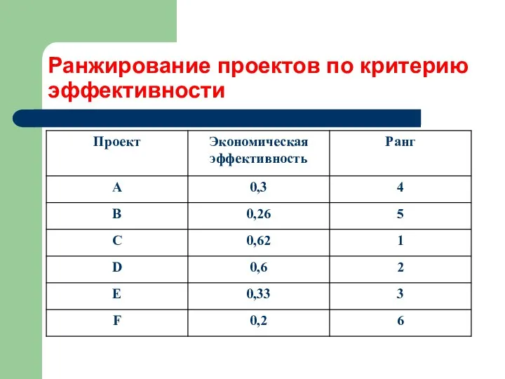 Ранжирование проектов по критерию эффективности