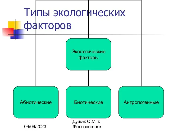 09/06/2023 Душак О.М. г.Железногорск Типы экологических факторов