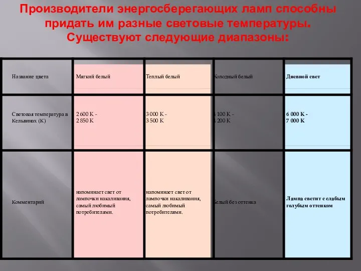 Производители энергосберегающих ламп способны придать им разные световые температуры. Существуют следующие диапазоны: