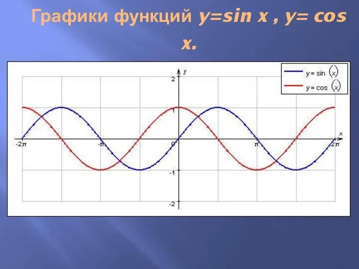Графики функций y=sin x , y= cos x.