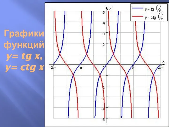 Графики функций y= tg x, y= ctg x