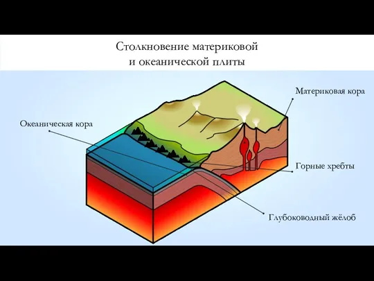 Столкновение материковой и океанической плиты