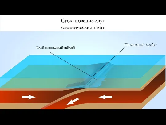 Столкновение двух океанических плит