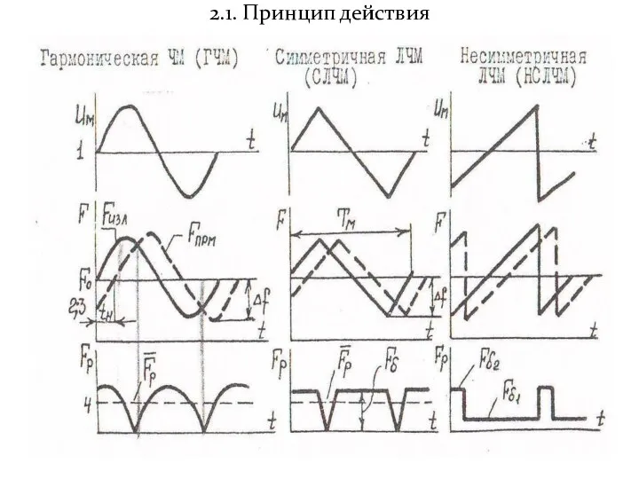 2.1. Принцип действия