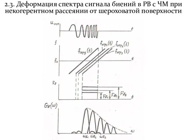 2.3. Деформация спектра сигнала биений в РВ с ЧМ при некогерентном рассеянии от шероховатой поверхности