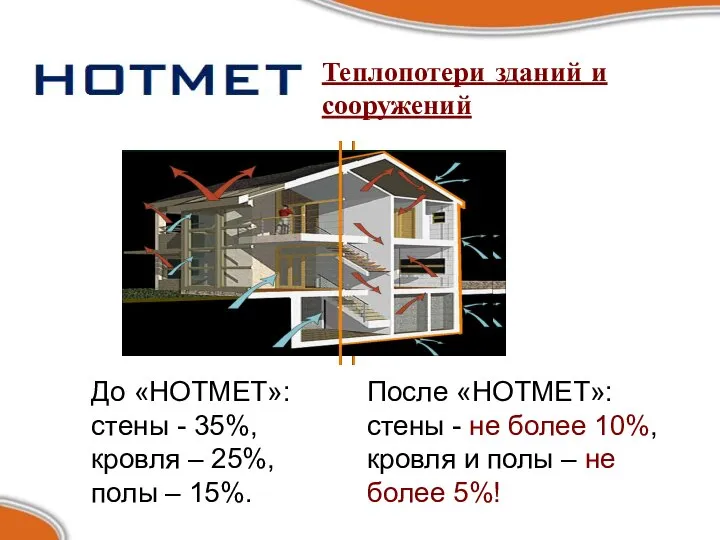 До «HOTMET»: стены - 35%, кровля – 25%, полы – 15%. После