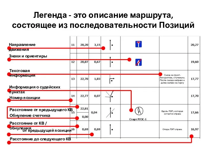 Легенда - это описание маршрута, состоящее из последовательности Позиций Направление движения Знаки