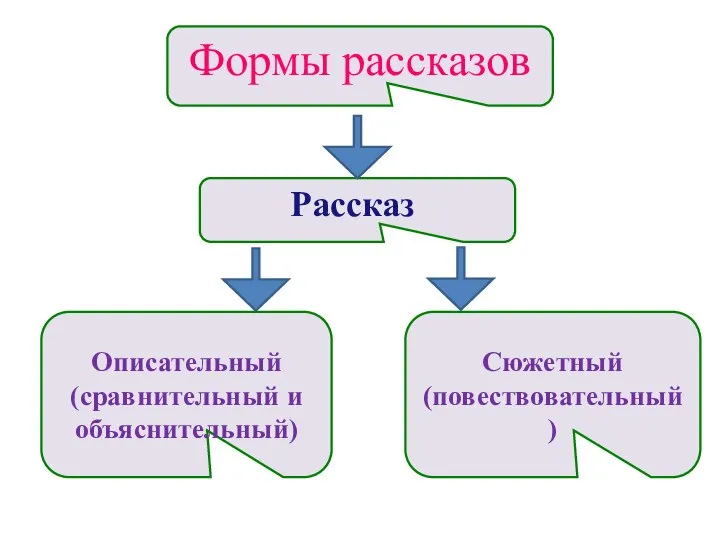 Формы рассказов Рассказ Описательный (сравнительный и объяснительный) Сюжетный (повествовательный)