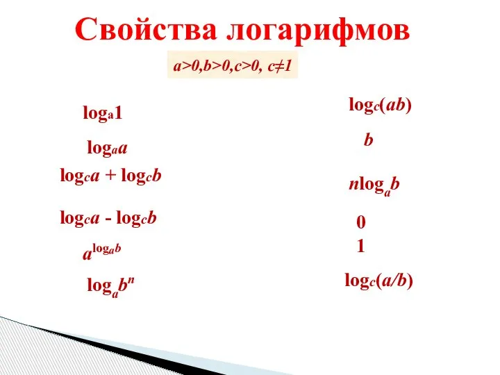 Свойства логарифмов a>0,b>0,c>0, c≠1 logaa loga1 logca + logcb logca - logcb