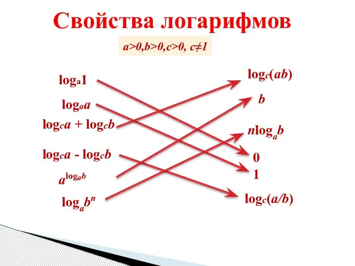 Свойства логарифмов a>0,b>0,c>0, c≠1 logaa loga1 logca + logcb logca - logcb