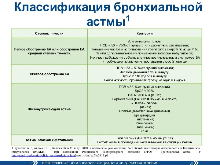 Классификация бронхиальной астмы1 1 Чучалин А.Г., Авдеев С.Н., Белевский А.С. и др.