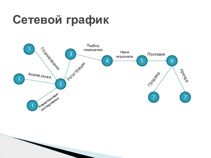 Сетевой график 1 1 3 1 Планирование Анализ рынка Маркетинговые исследования 4