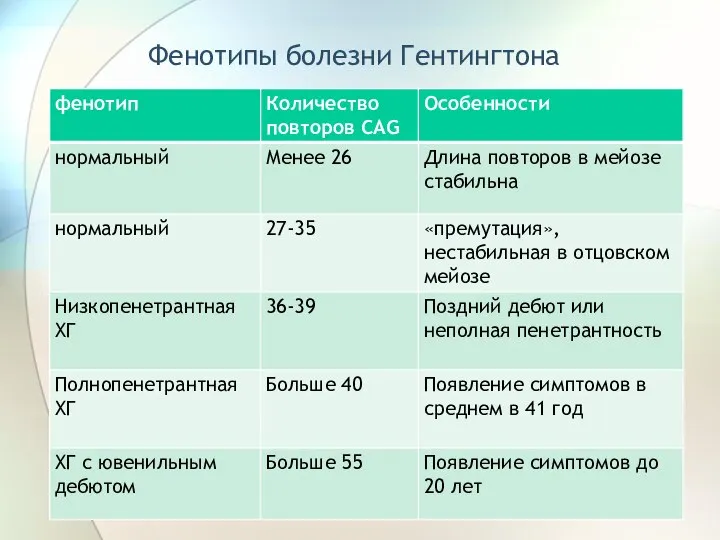 Фенотипы болезни Гентингтона