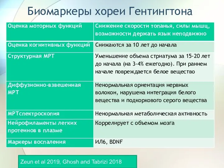 Биомаркеры хореи Гентингтона Zeun et al 2019, Ghosh and Tabrizi 2018