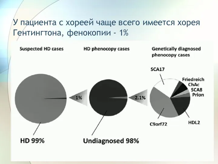 У пациента с хореей чаще всего имеется хорея Гентингтона, фенокопии - 1%