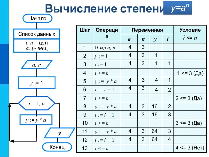 Вычисление степени y=an 1 4 4 4 4 4 4 4 4