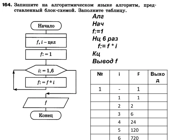 Алг Нач f:=1 Нц 6 раз f:= f * i Кц Вывод f