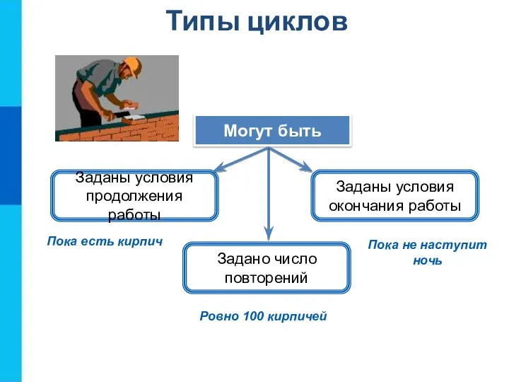 Типы циклов Заданы условия продолжения работы Могут быть Заданы условия окончания работы