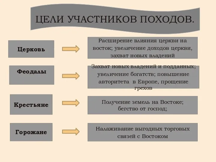 ЦЕЛИ УЧАСТНИКОВ ПОХОДОВ. Церковь Феодалы Крестьяне Горожане Налаживание выгодных торговых связей с