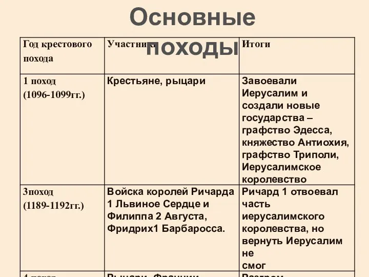 Основные походы