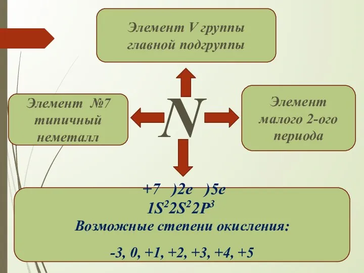 N Элемент №7 типичный неметалл Элемент V группы главной подгруппы Элемент малого