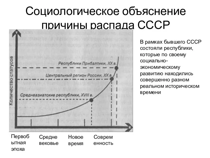 Социологическое объяснение причины распада СССР В рамках бывшего СССР состояли республики, которые
