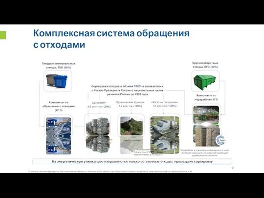 Сортировка отходов в объеме 100% в соответствии с Указом Президента России о