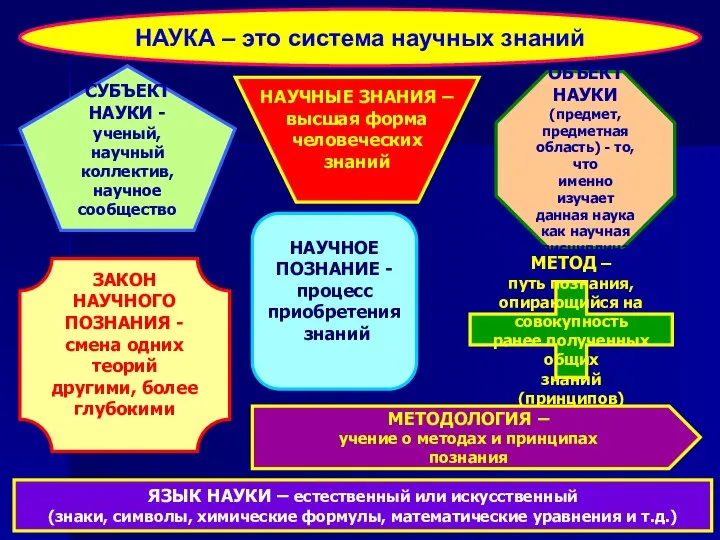 НАУКА – это система научных знаний НАУЧНОЕ ПОЗНАНИЕ - процесс приобретения знаний