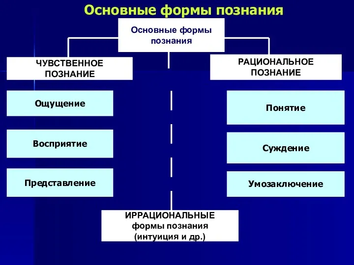 Основные формы познания Основные формы познания ЧУВСТВЕННОЕ ПОЗНАНИЕ Ощущение Восприятие Представление РАЦИОНАЛЬНОЕ