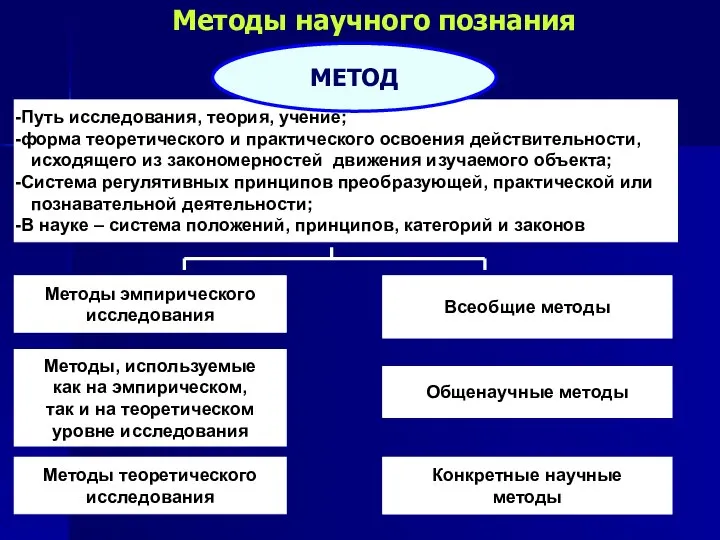 Методы научного познания Методы эмпирического исследования Методы, используемые как на эмпирическом, так