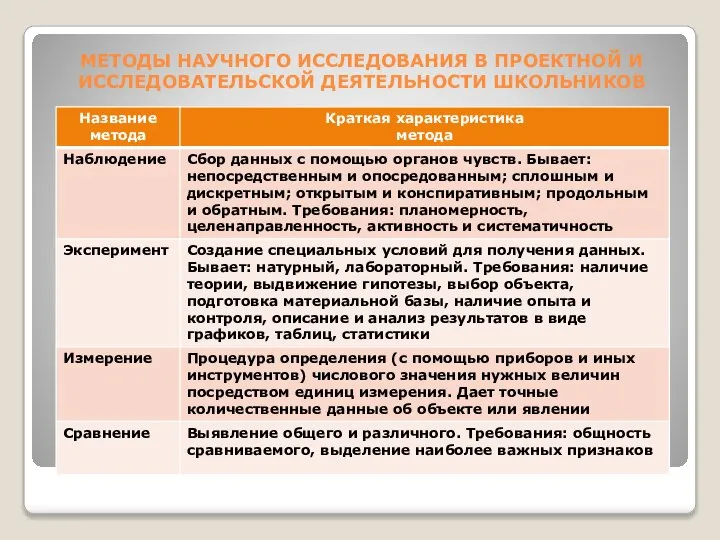 МЕТОДЫ НАУЧНОГО ИССЛЕДОВАНИЯ В ПРОЕКТНОЙ И ИССЛЕДОВАТЕЛЬСКОЙ ДЕЯТЕЛЬНОСТИ ШКОЛЬНИКОВ