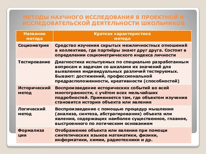 МЕТОДЫ НАУЧНОГО ИССЛЕДОВАНИЯ В ПРОЕКТНОЙ И ИССЛЕДОВАТЕЛЬСКОЙ ДЕЯТЕЛЬНОСТИ ШКОЛЬНИКОВ