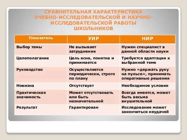 СРАВНИТЕЛЬНАЯ ХАРАКТЕРИСТИКА УЧЕБНО-ИССЛЕДОВАТЕЛЬСКОЙ И НАУЧНО-ИССЛЕДОВАТЕЛЬСКОЙ РАБОТЫ ШКОЛЬНИКОВ